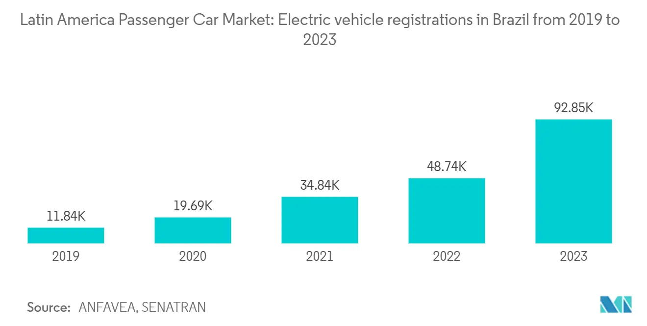 Latin America Passenger Car Market: Electric vehicle registrations in Brazil from 2019 to 2023