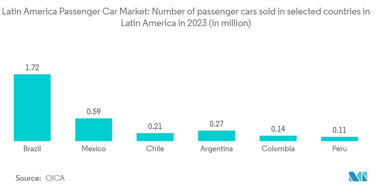 Latin America Passenger Car Market: Number of passenger cars sold in selected countries in Latin America in 2023 (in million)