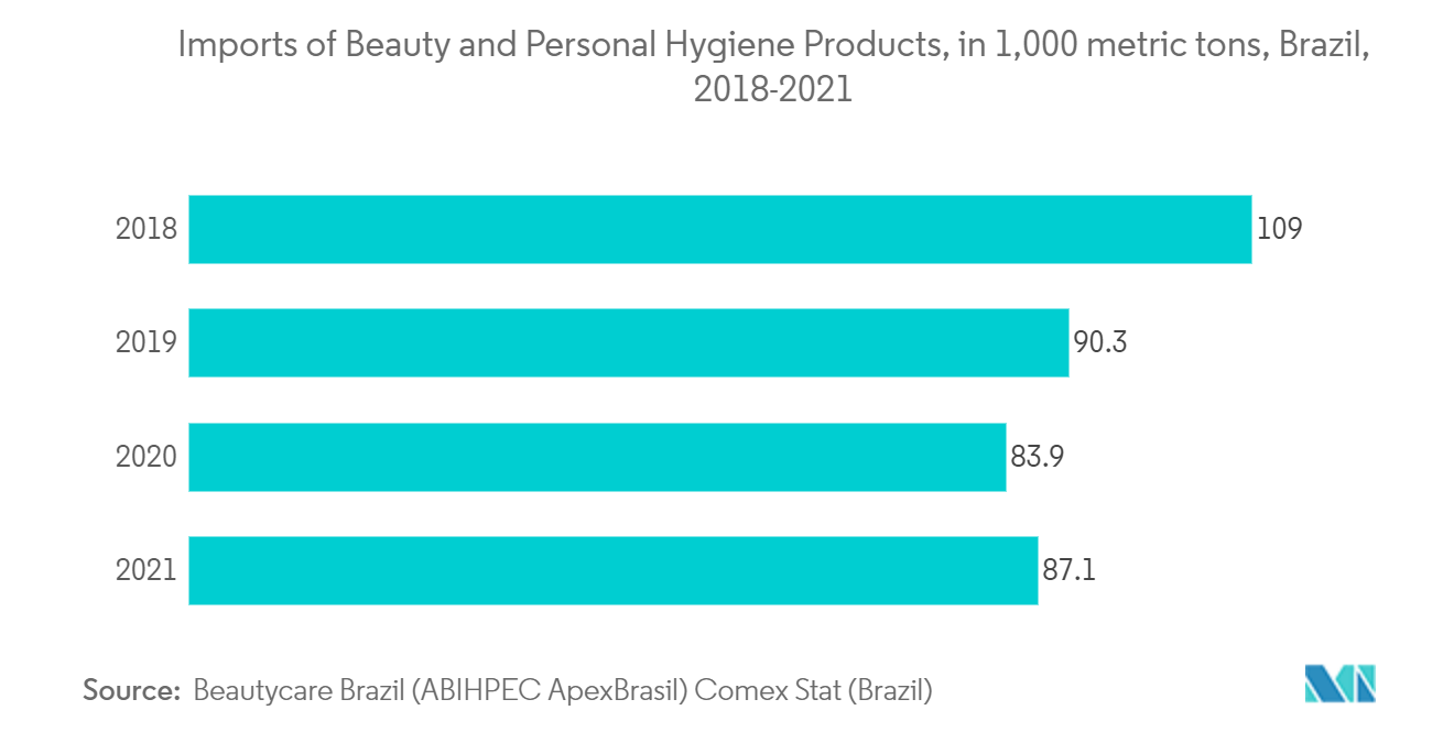 Рынок упаковки для личной гигиены в Латинской Америке импорт товаров для красоты и личной гигиены, в 1,000 метрических тонн, Бразилия, 2018-2021 гг.