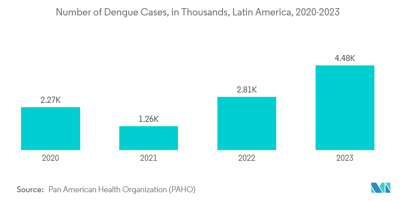 Latin America Pharmaceutical Blister Packaging Market: Number of Dengue Cases, in Thousands, Latin America, 2020-2023