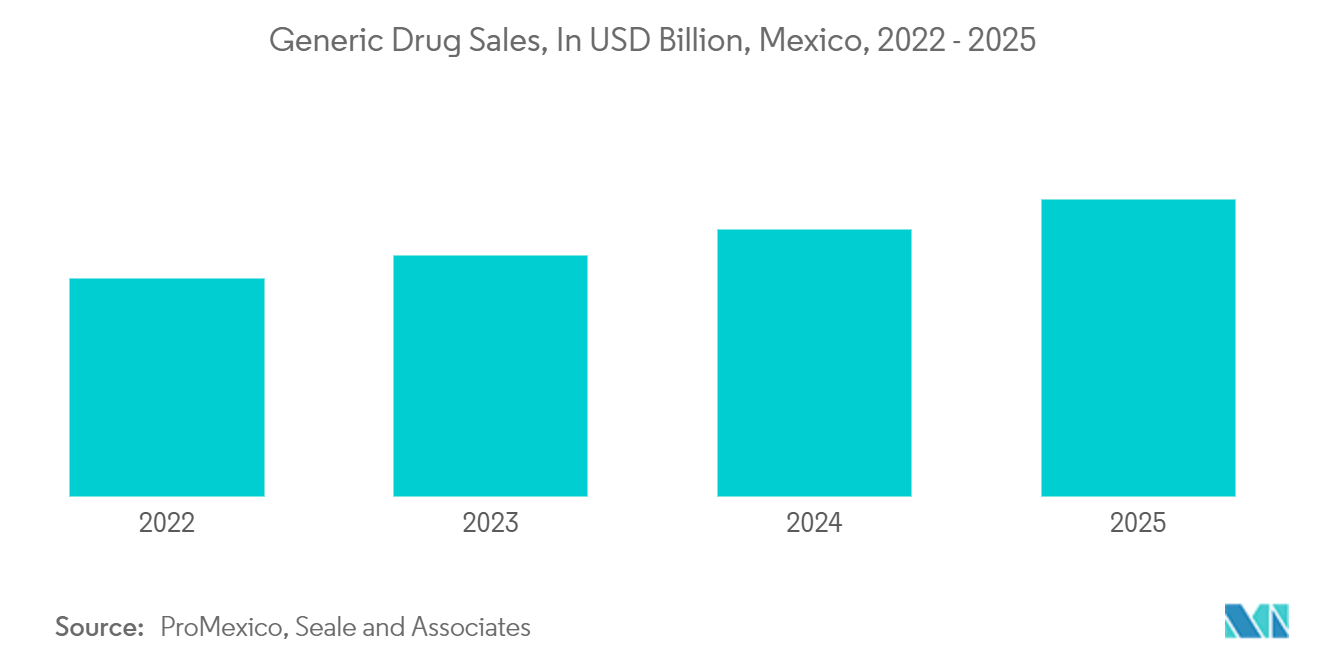 Latin America Pharmaceutical Blister Packaging Market: Generic Drug Sales, In USD Billion, Mexico, 2022 - 2025