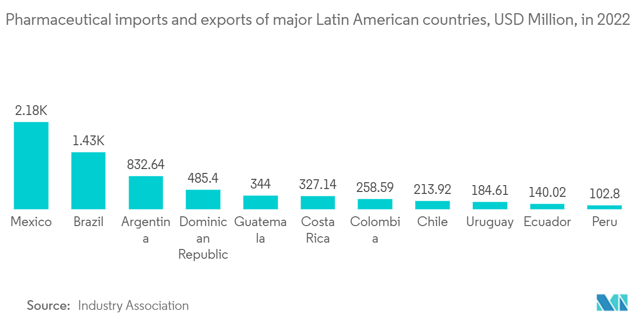 라틴 아메리카 제약 콜드체인 물류 시장: 2022년 주요 라틴 아메리카 국가의 의약품 수입 및 수출액, USD Million