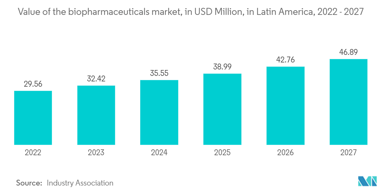 Latin America Pharmaceutical Cold Chain Logistics Market: Value of the biopharmaceuticals market, in USD Million, in Latin America, 2022 - 2027