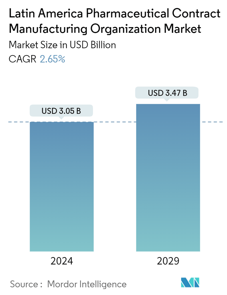 Latin America Pharmaceutical Contract Manufacturing Organization Market Summary