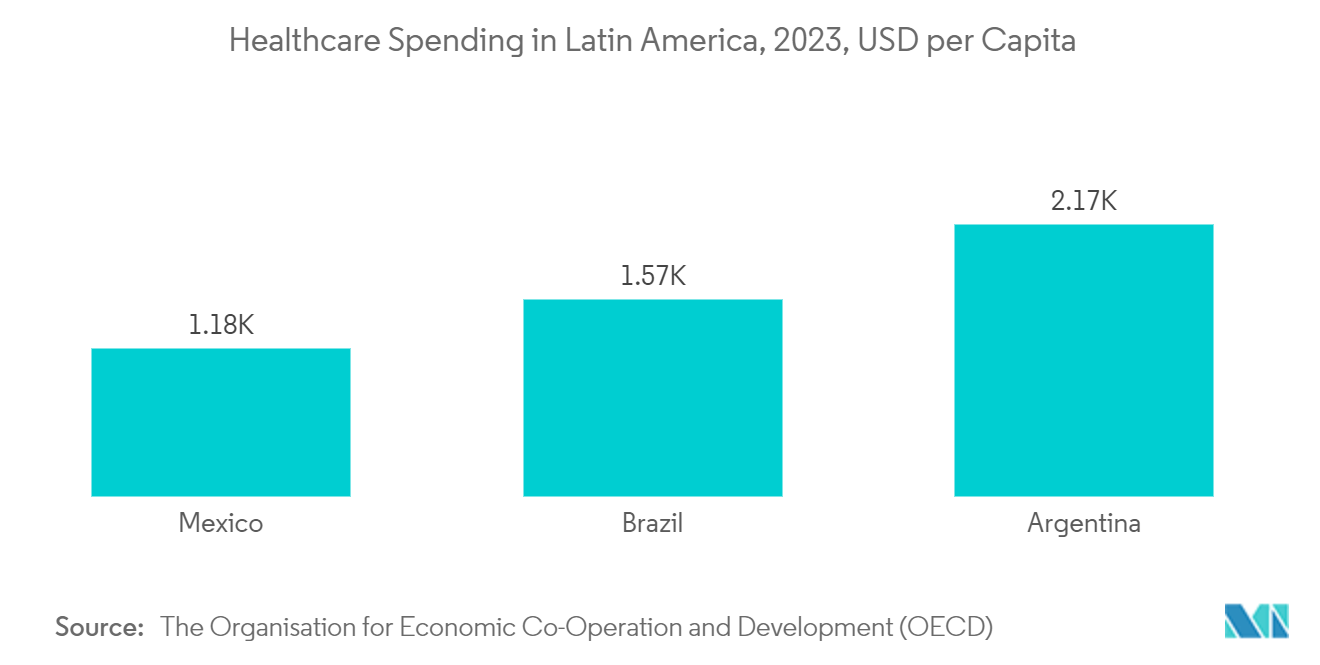 Latin America Pharmaceutical Contract Manufacturing Organization Market: Healthcare Spending in Latin America, 2023, USD per Capita