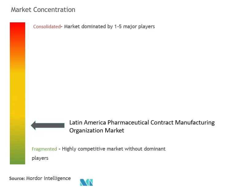 Latin America Pharmaceutical Contract Manufacturing Organization Market Concentration