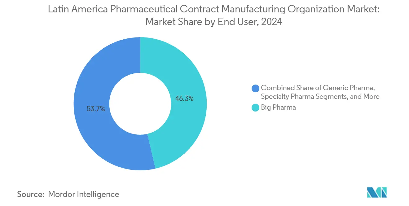 Latin America Pharmaceutical Contract Manufacturing Organization Market: Market Share by End User