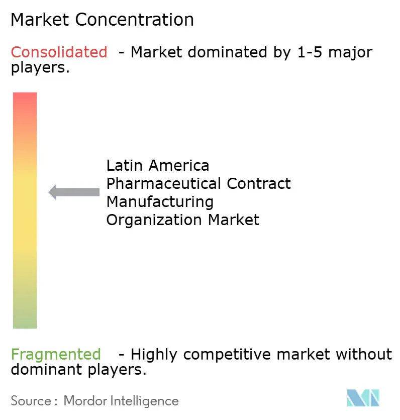 Market concentration analysis of the Latin America Pharmaceutical CMO Market