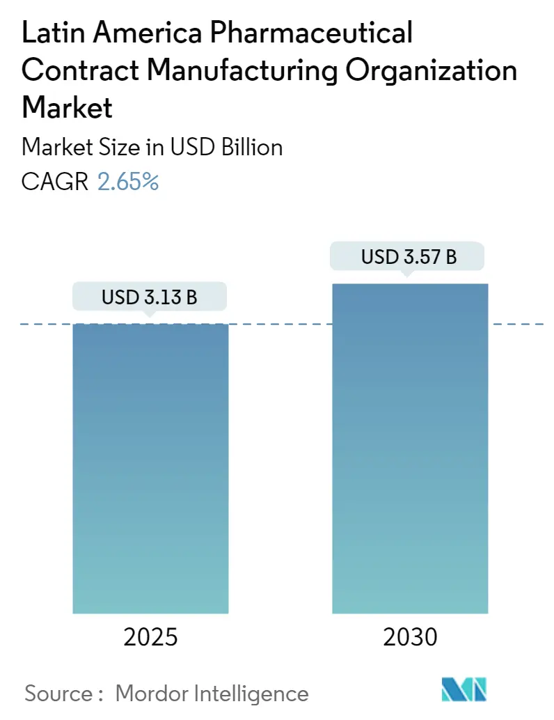 2025년부터 2030년까지 라틴 아메리카 제약 CMO 슬롯사이트 볼트 메이저 규모 및 성장률(CAGR) 차트