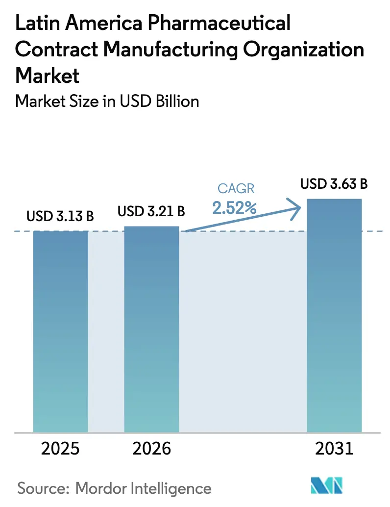 Latin America Pharmaceutical Contract Manufacturing Organization Market Summary