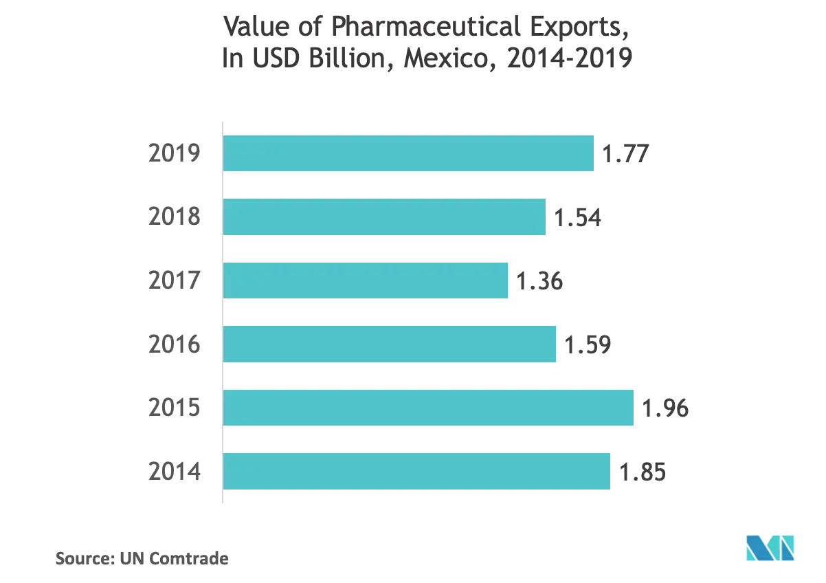 Báo cáo thị trường của tổ chức sản xuất hợp đồng dược phẩm Mỹ Latinh
