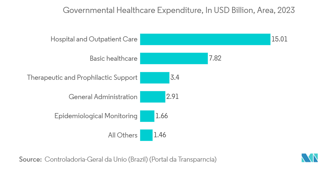 Latin America Pharmaceutical Glass Packaging Market: Governmental Healthcare Expenditure, In USD Billion, Area, 2023