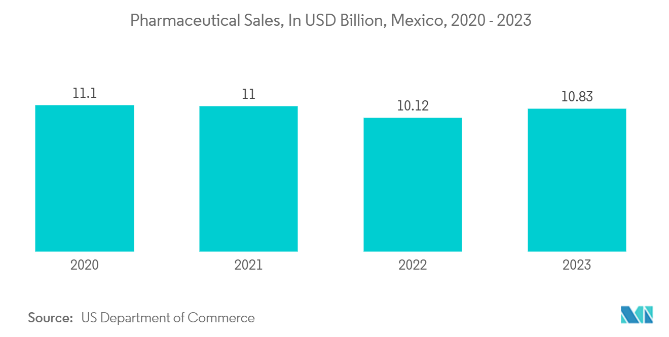 Latin America Pharmaceutical Glass Packaging Market: Pharmaceutical Sales, In USD Billion, Mexico, 2020 - 2023