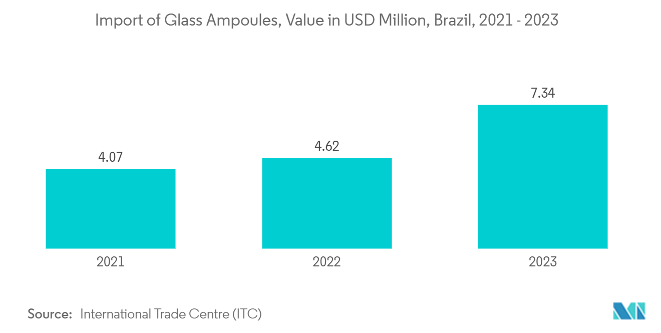 Latin America Pharmaceutical Glass Vials And Ampoules Market: Import of Glass Ampoules, Value in USD Million, Brazil, 2021 - 2023