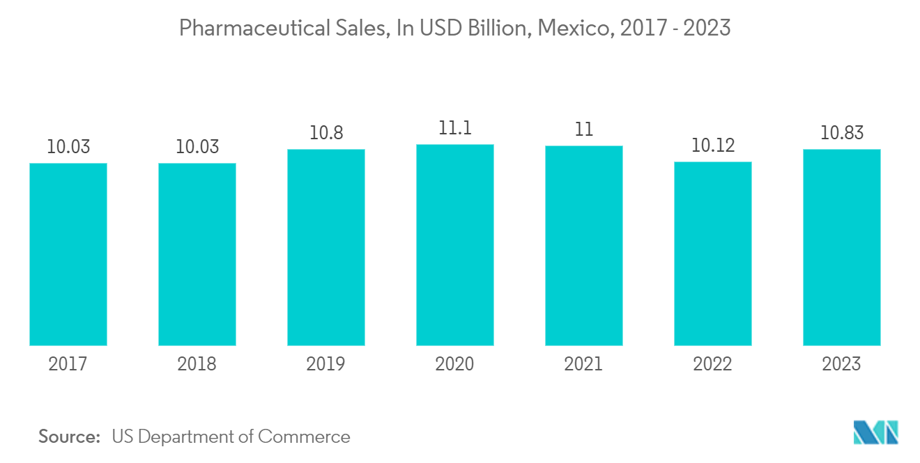 Latin America Pharmaceutical Plastic Bottles Market: Pharmaceutical Sales, In USD Billion, Mexico, 2017 - 2023