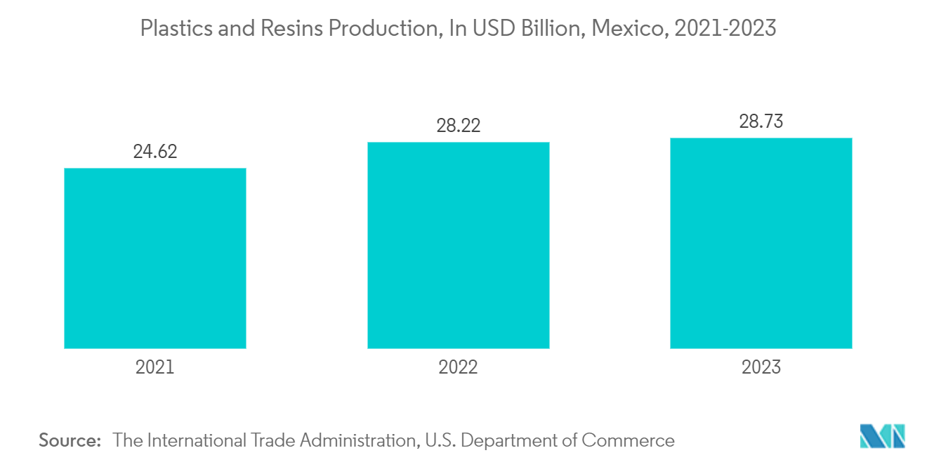 Latin America Pharmaceutical Plastic Packaging Market: Plastics and Resins Production, In USD Billion, Mexico, 2021-2023