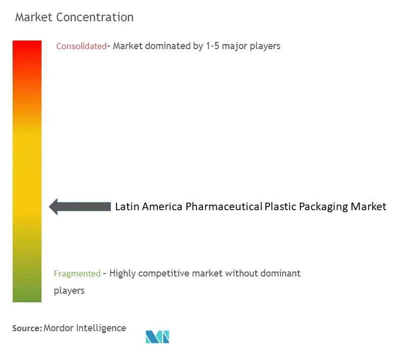 Latin America Pharmaceutical Plastic Packaging Market Concentration