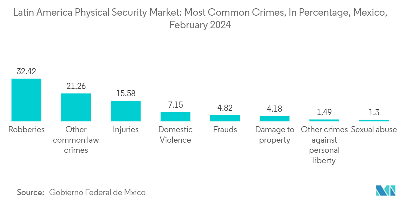 Latin America Physical Security Market: Most Common Crimes, In Percentage, Mexico, February 2024