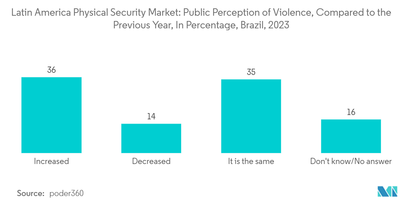 Latin America Physical Security Market: Public Perception of Violence, Compared to the Previous Year, In Percentage, Brazil, 2023