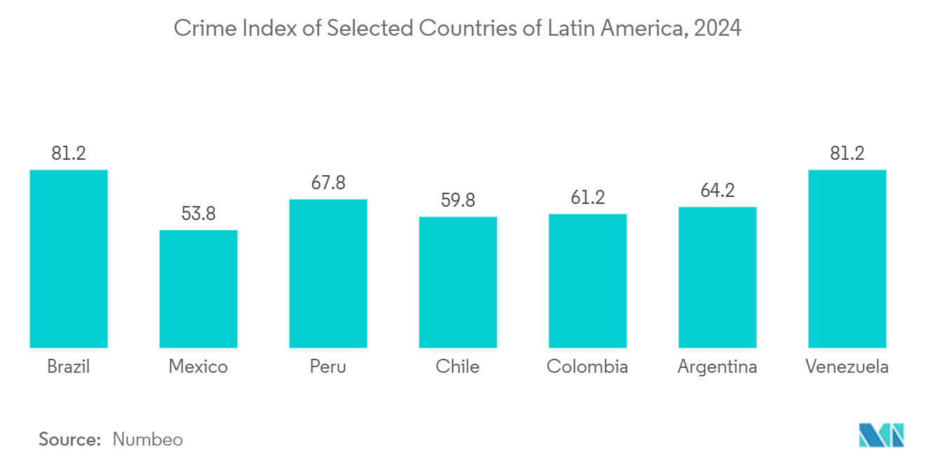 Latin America Pin-based Access Control Market: Crime Index of Selected Countries of Latin America, 2024