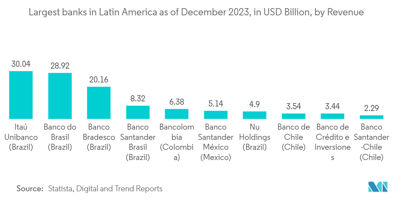 Latin America Pin-based Access Control Market: Largest banks in Latin America as of December 2023, in USD Billion, by Revenue