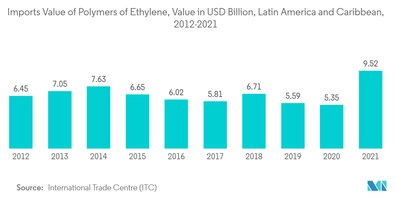 Mercado latinoamericano de botellas/envases de plástico valor de las importaciones de polímeros de etileno, valor en miles de millones de dólares, América Latina y el Caribe, 2012-2021