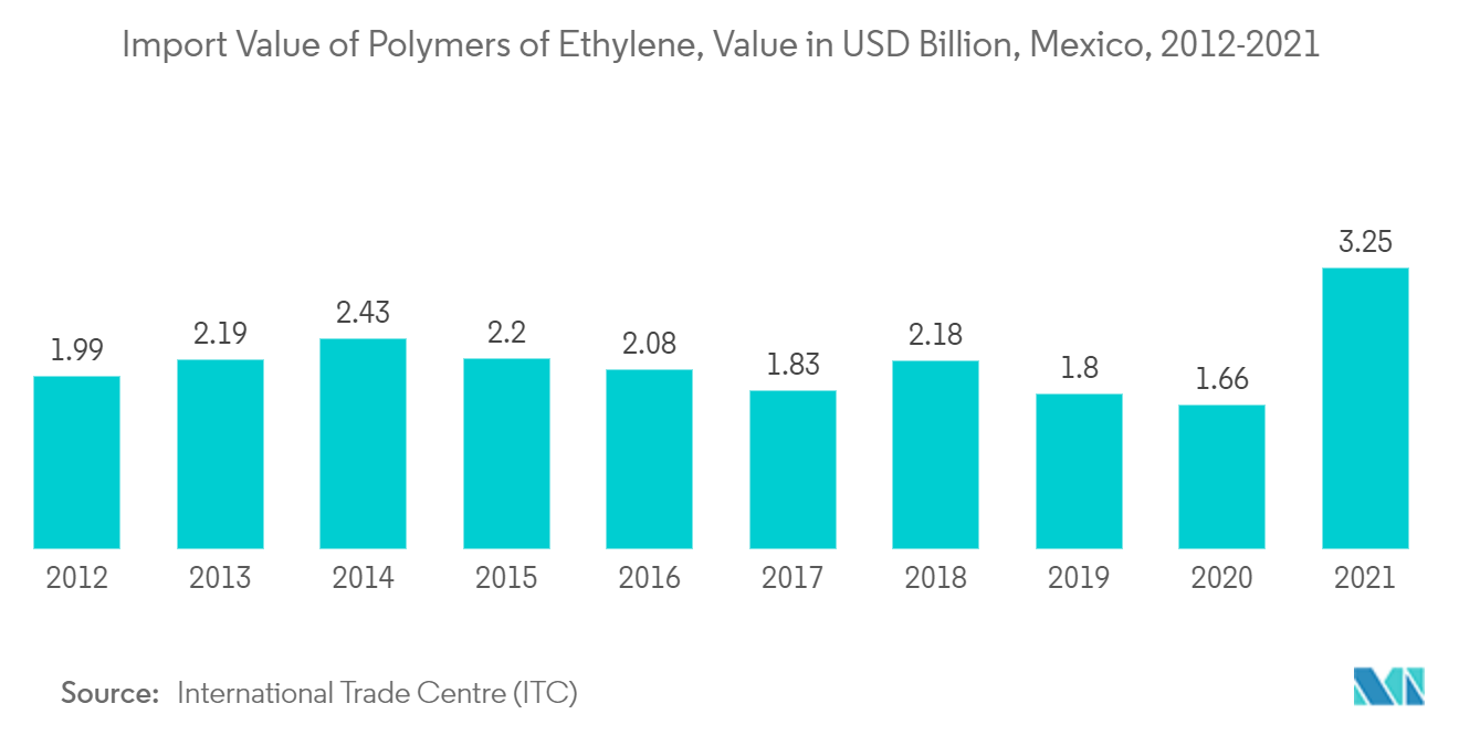 Mercado latinoamericano de botellas/envases de plástico valor de importación de polímeros de etileno, valor en miles de millones de dólares, México, 2012-2021