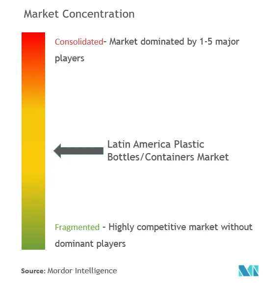 ラテンアメリカのプラスチックボトル／容器市場の集中度