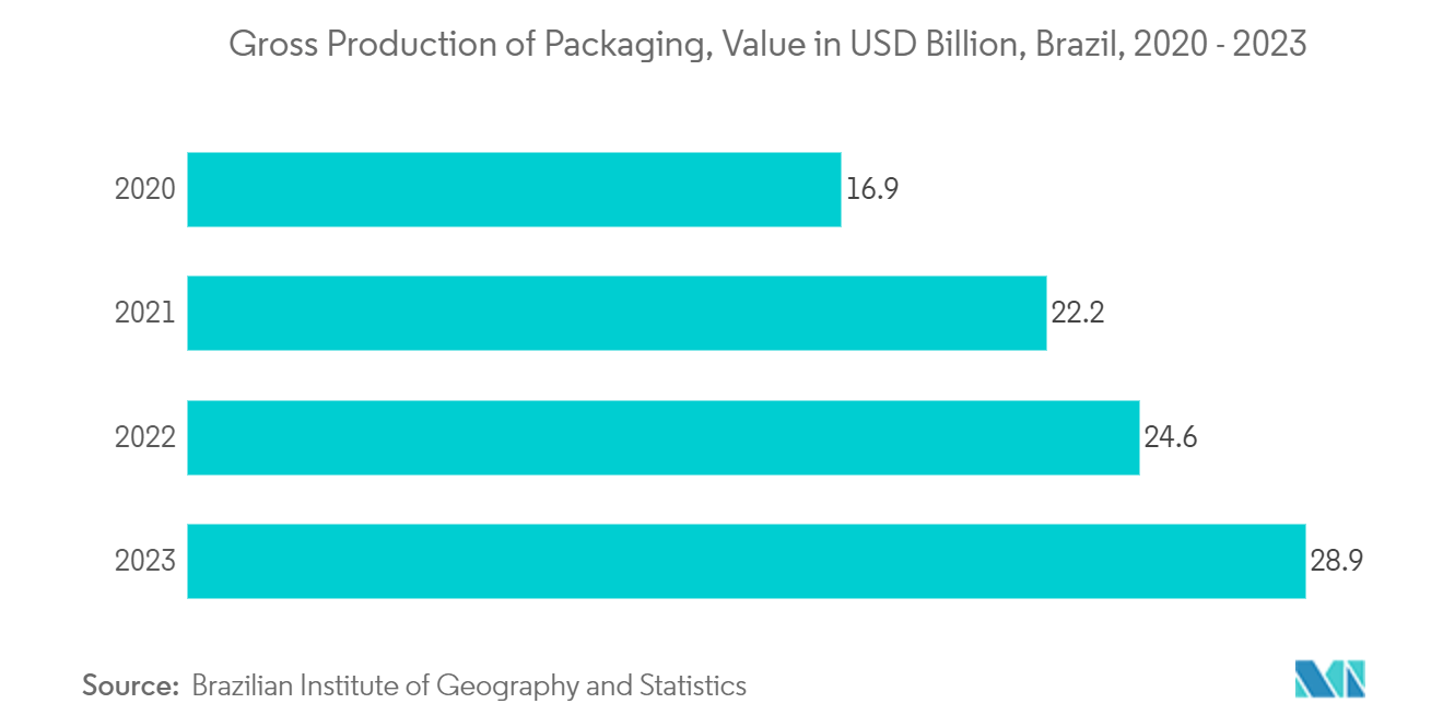 Latin America Plastic Bottles Market: Gross Production of Packaging, Value in USD Billion, Brazil, 2020 - 2023 