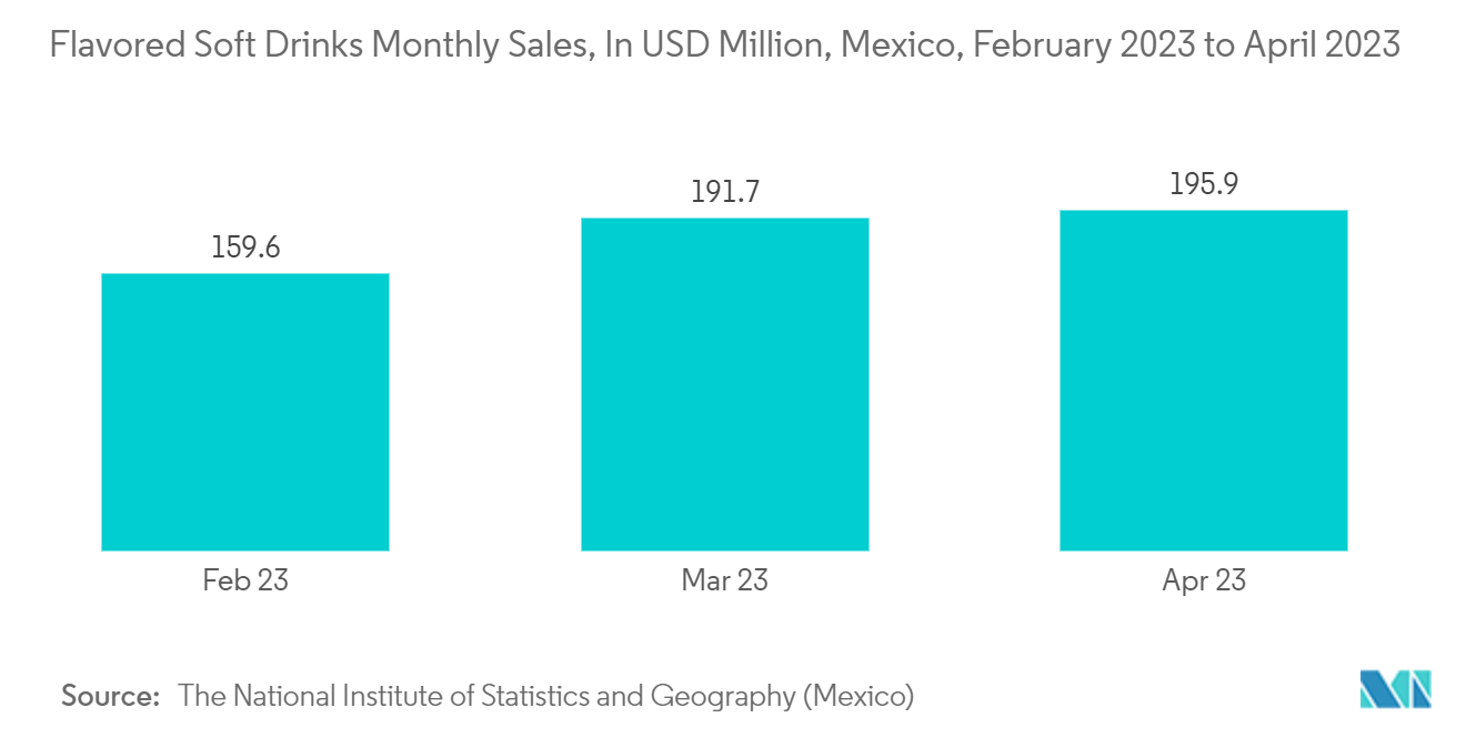 Latin America Plastic Bottles Market: Flavored Soft Drinks Monthly Sales, In USD Million, Mexico, February 2023 to April 2023 