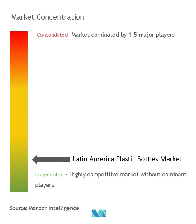 Latin America Plastic Bottles Market Concentration