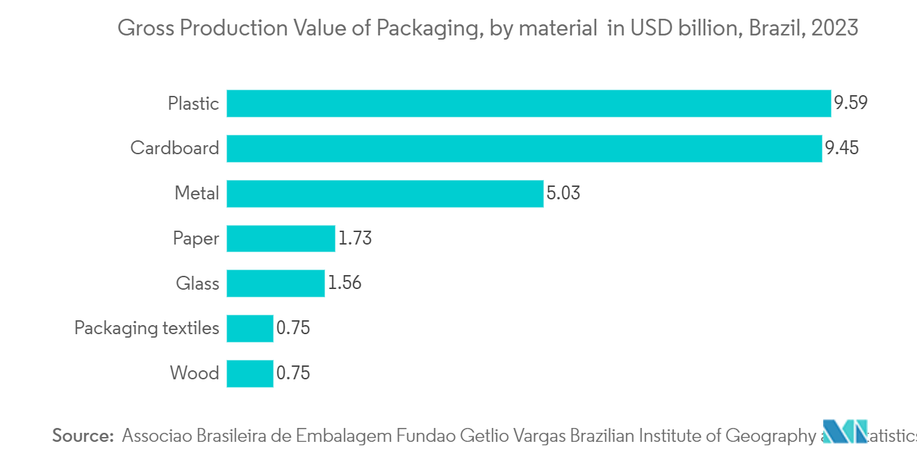 Gross Production Value of Packaging, by material  in USD billion, Brazil, 2023