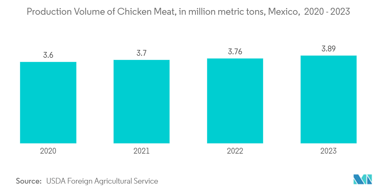 Latin America Plastic Packaging Films Market: Production Volume of Chicken Meat, in million metric tons, Mexico,  2020 - 2023 