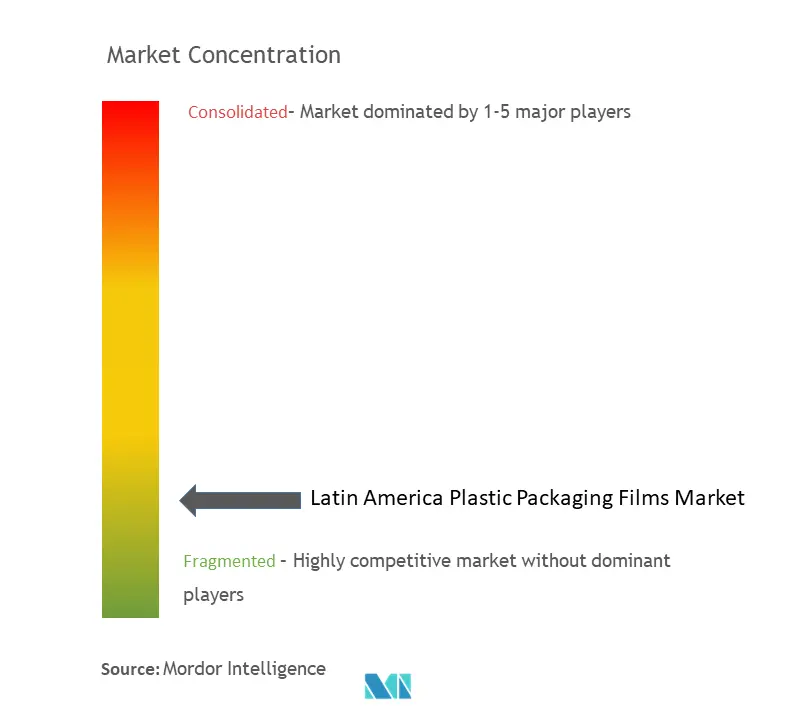 Latin America Plastic Packaging Films Market Concentration