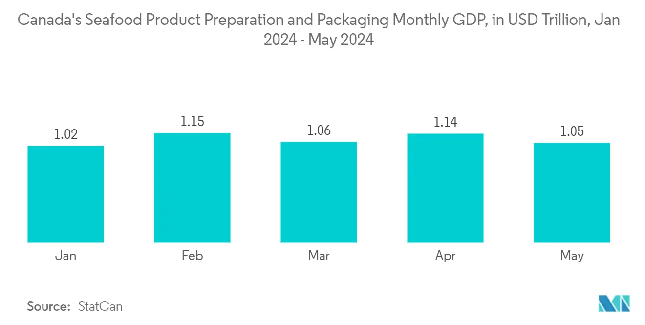 Latin America Plastic Packaging Films Market: Canada's Seafood Product Preparation and Packaging Monthly GDP, in USD Trillion, Jan 2024 - May 2024