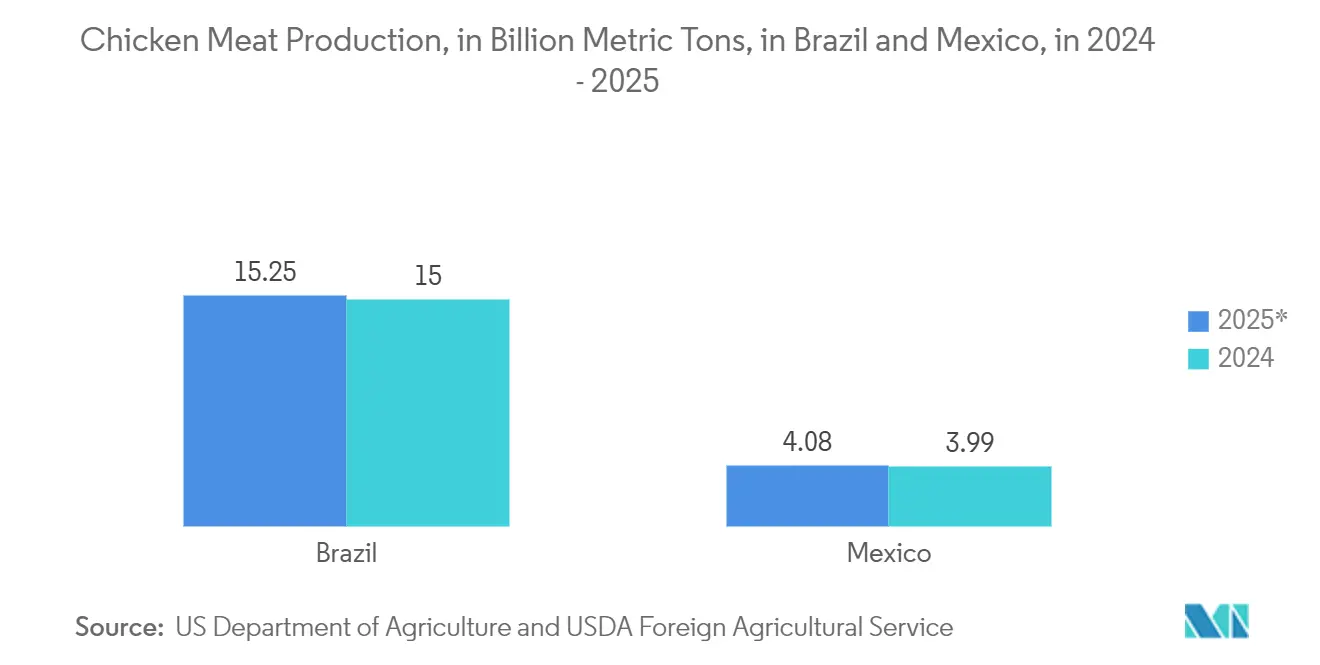Latin America Plastic Packaging Films Market: Chicken Meat Production, in Billion Metric Tons, in Brazil and Mexico, in 2024 - 2025*