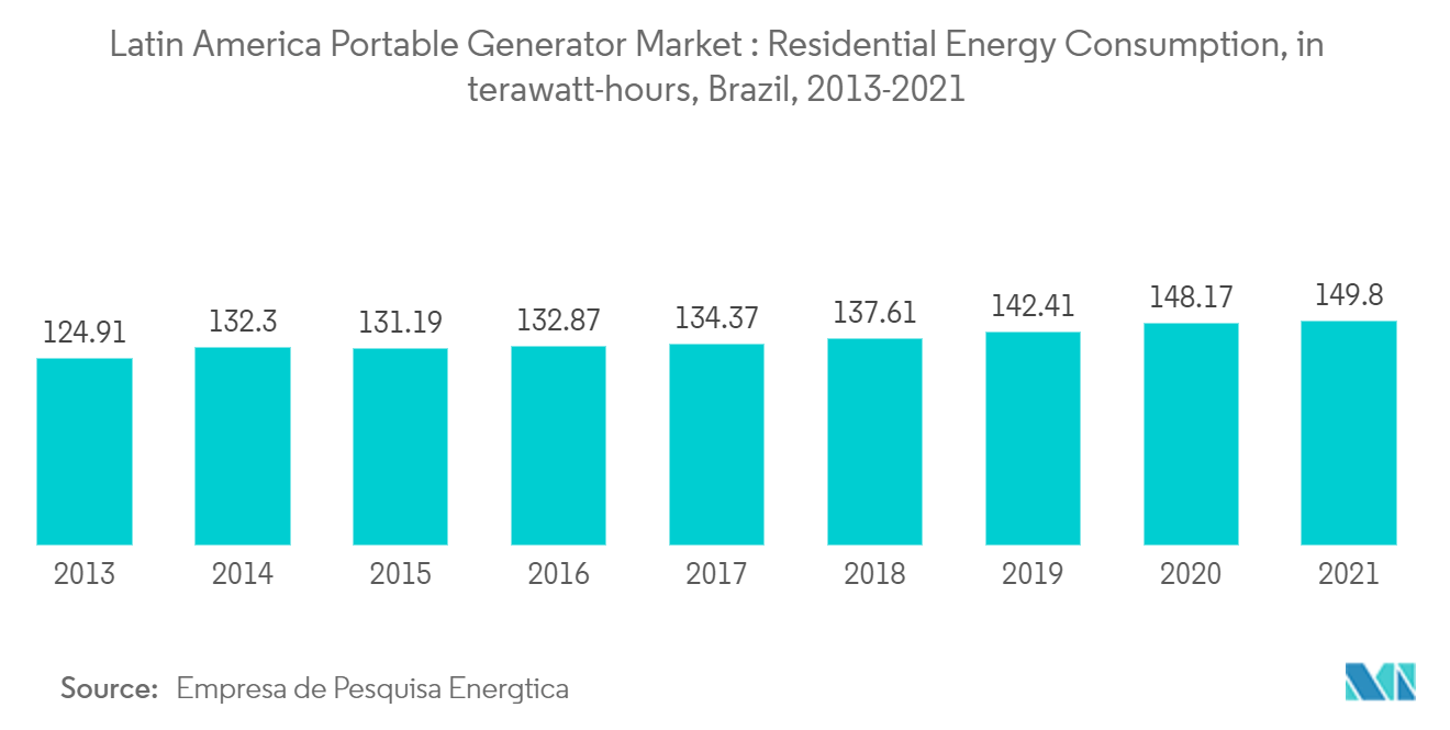Latin America Portable Generator Market: Residential Energy Consumption, in terawatt-hours, Brazil, 2013-2021