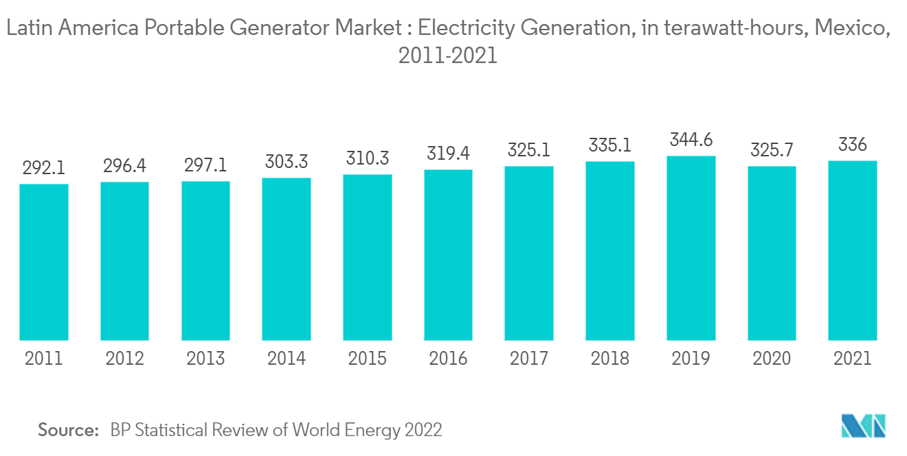 Latin America Portable Generator Market: Electricity Generation, in terawatt-hours, Mexico, 2011-2021