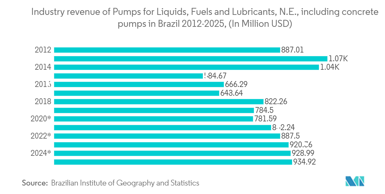 Latin America Positive Displacement Market