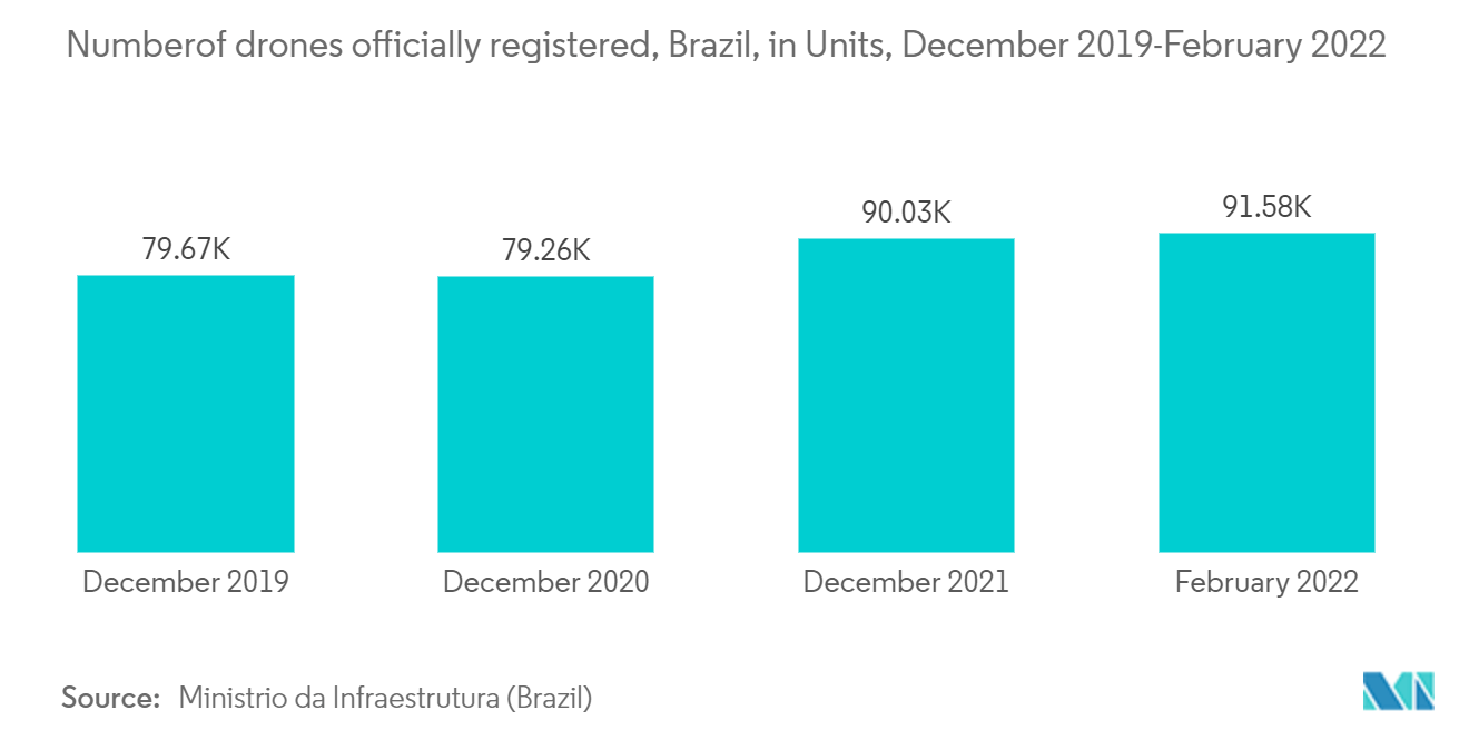 ブラジルで正式に登録されたドローンの数