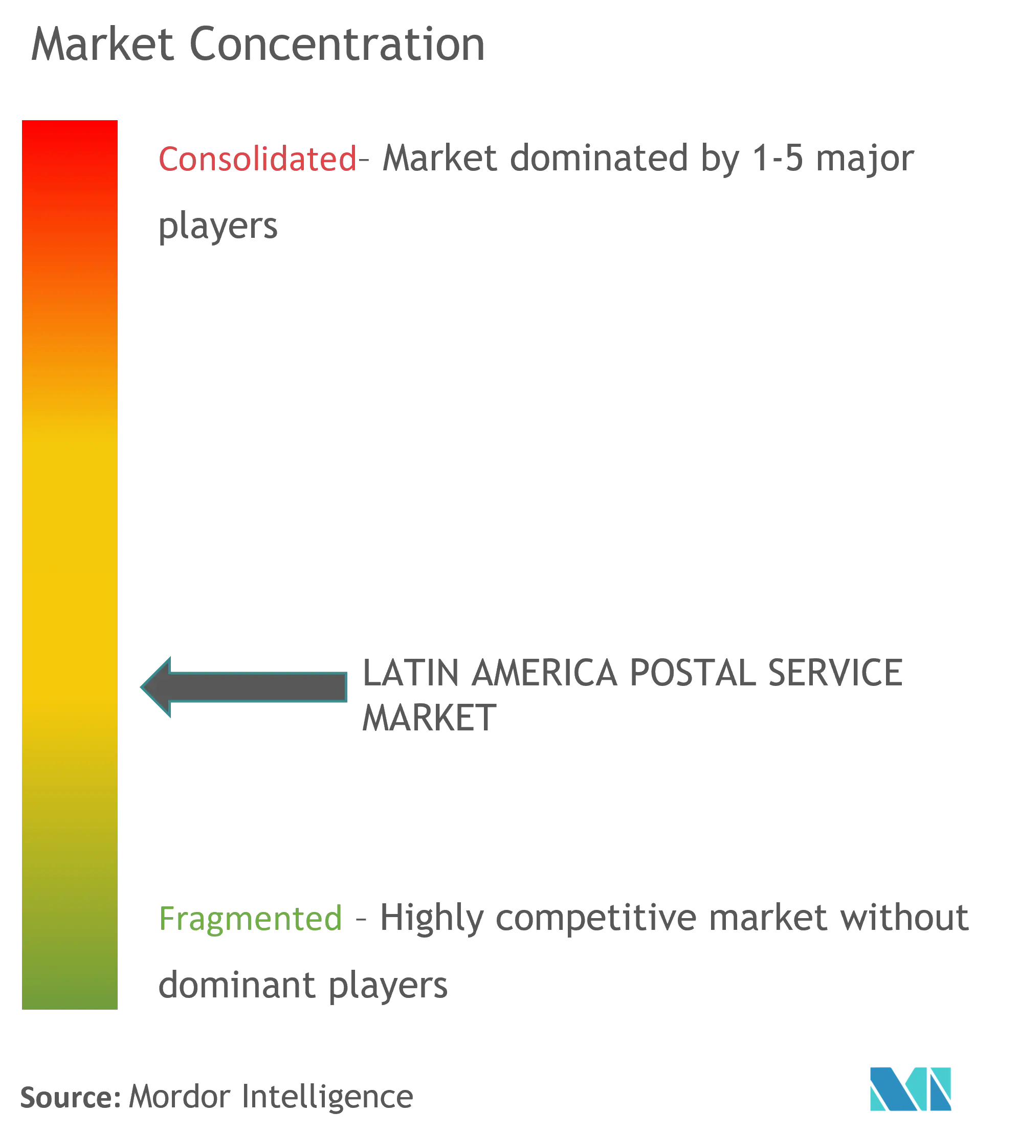 Latin America Postal Service Market Concentration