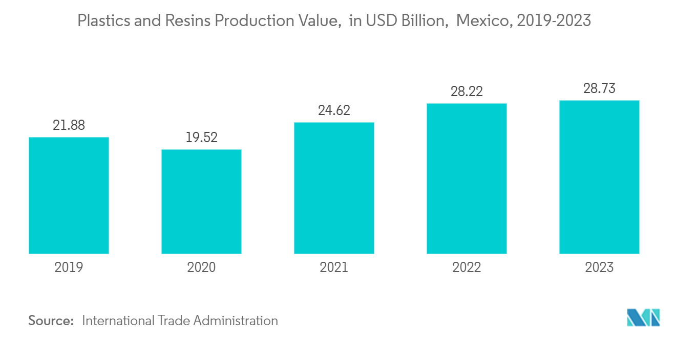 Latin America Pouch Packaging Market: Plastics and Resins Production Value,  in USD Billion,  Mexico, 2019-2023