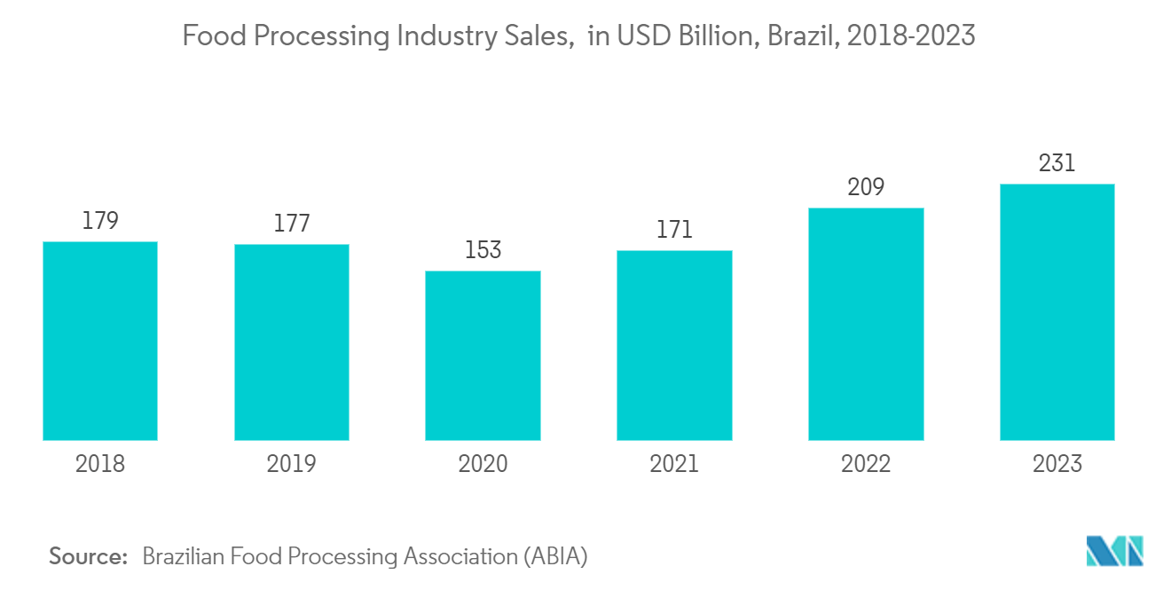 Latin America Pouch Packaging Market: Food Processing Industry Sales,  in USD Billion, Brazil, 2018-2023