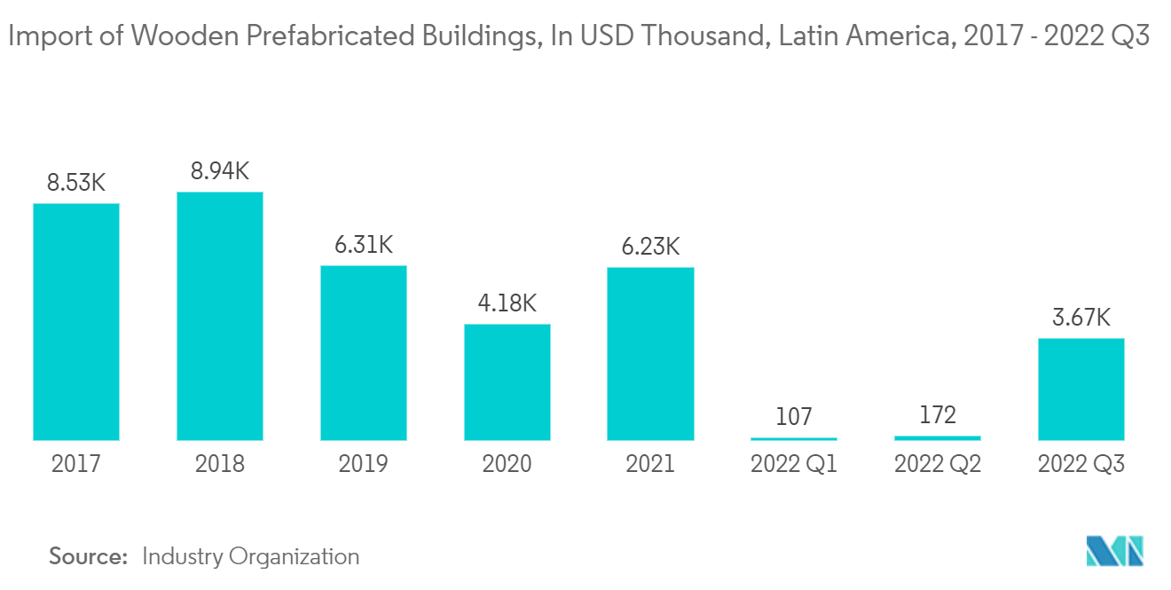 라틴 아메리카 조립식 목재 건물 시장: 목조 조립식 건물 수입, 라틴 아메리카, 2017~2022년 3분기