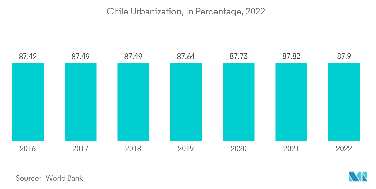 라틴 아메리카 조립식 목재 건물 시장: 칠레 도시화(%), 2022년