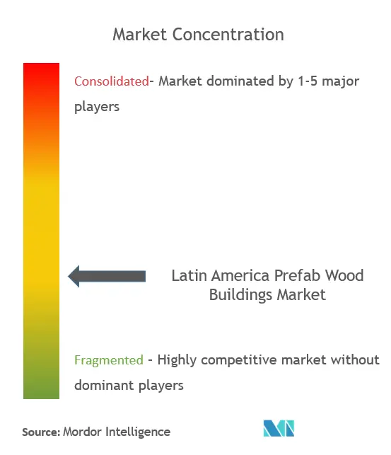 ラテンアメリカのプレハブ木造建築物市場の集中度