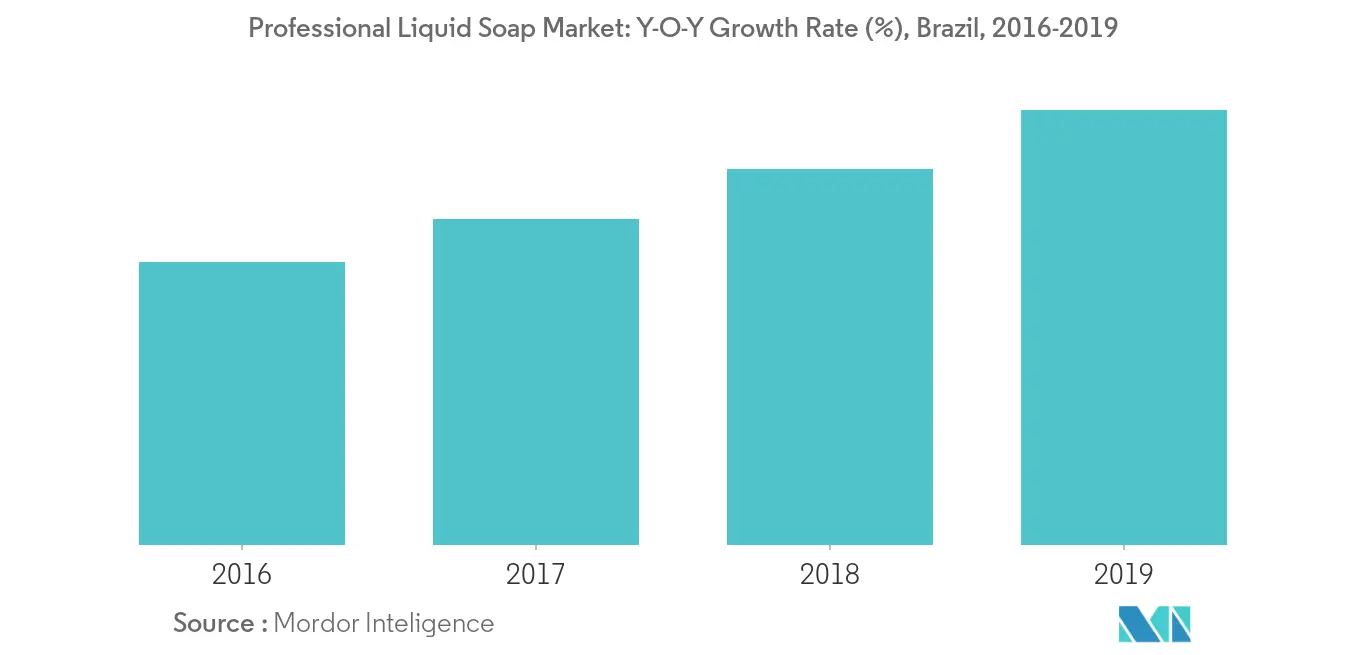ラテンアメリカの業務用液体石鹸市場分析
