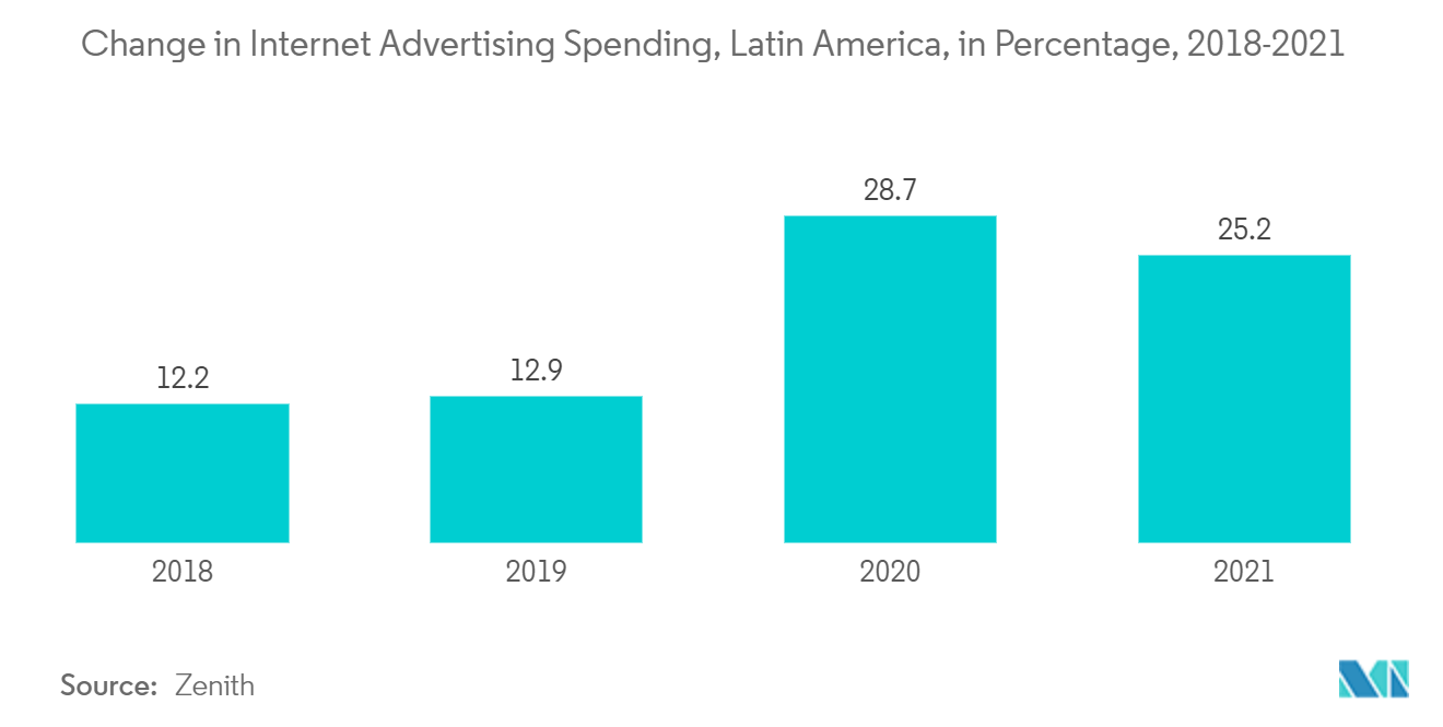 Latin America Programmatic Advertising Market