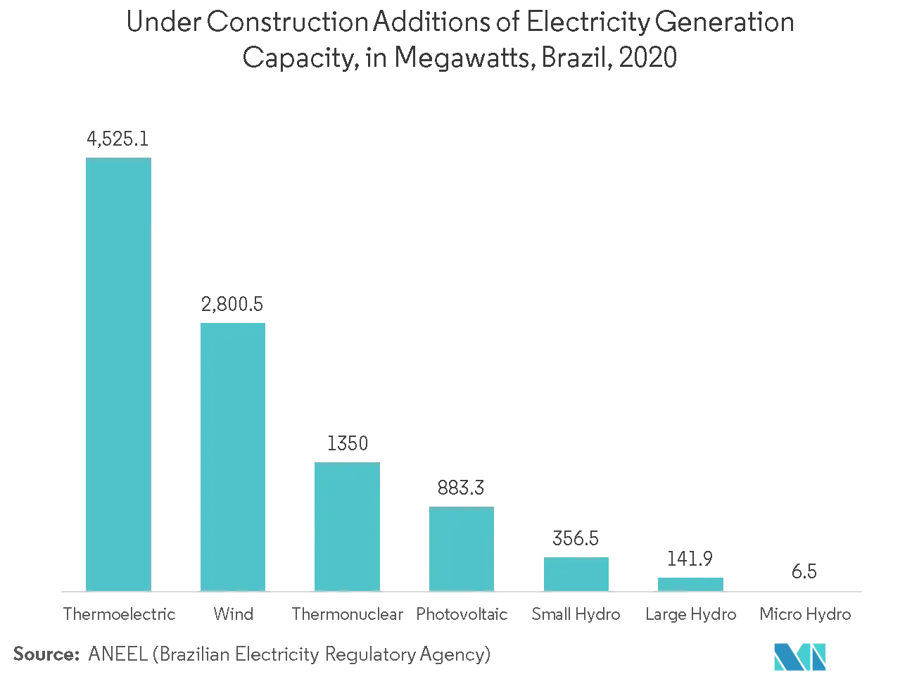  latin america protective relay market share