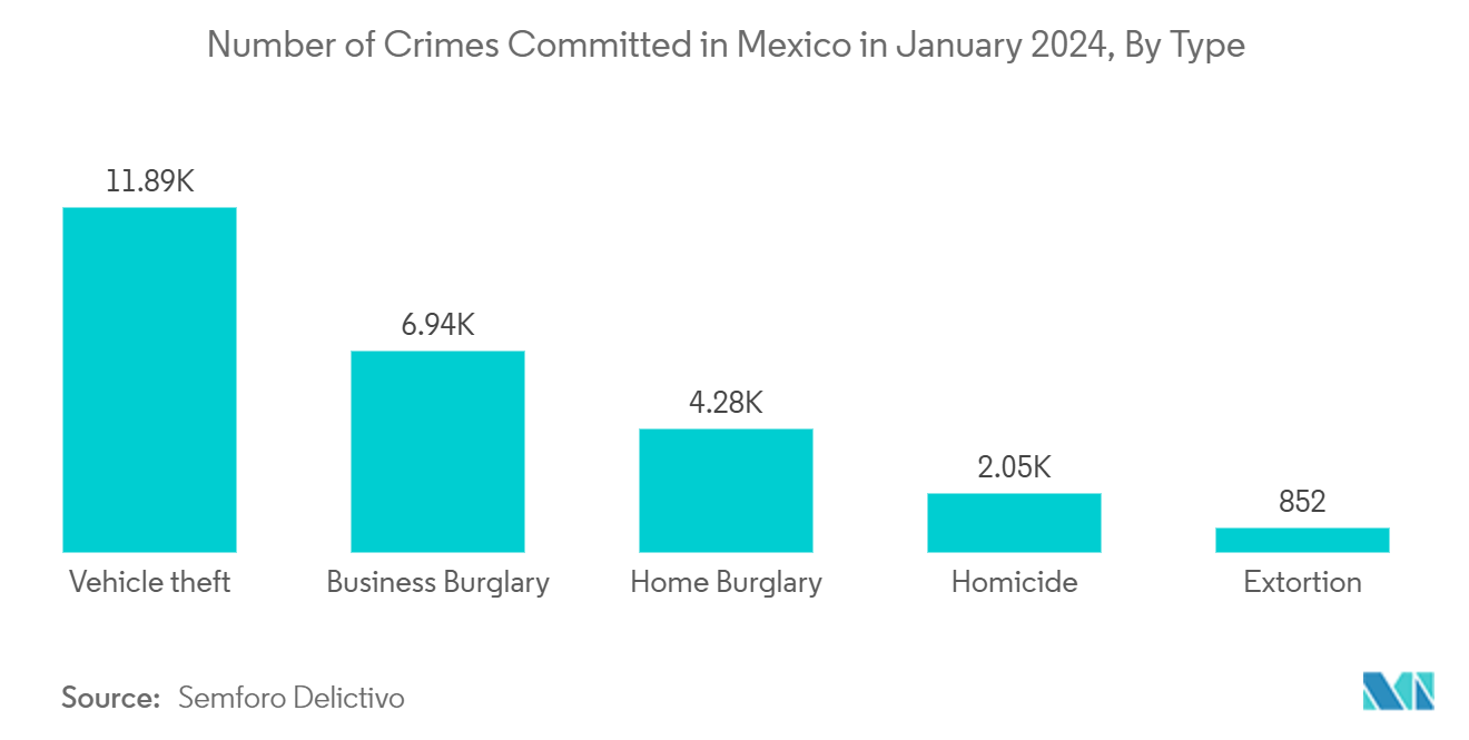 Latin America Proximity Access Control Market: Number of Crimes Committed in Mexico in January 2024, By Type